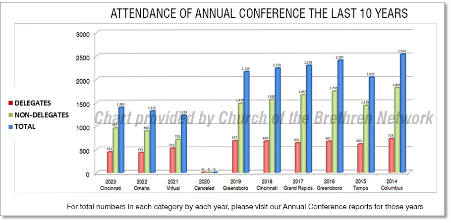 Annual Conference 10 Year Attendance